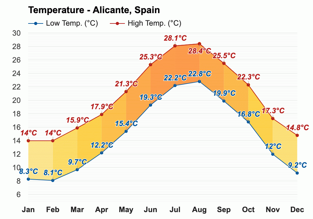 clima di Alicante